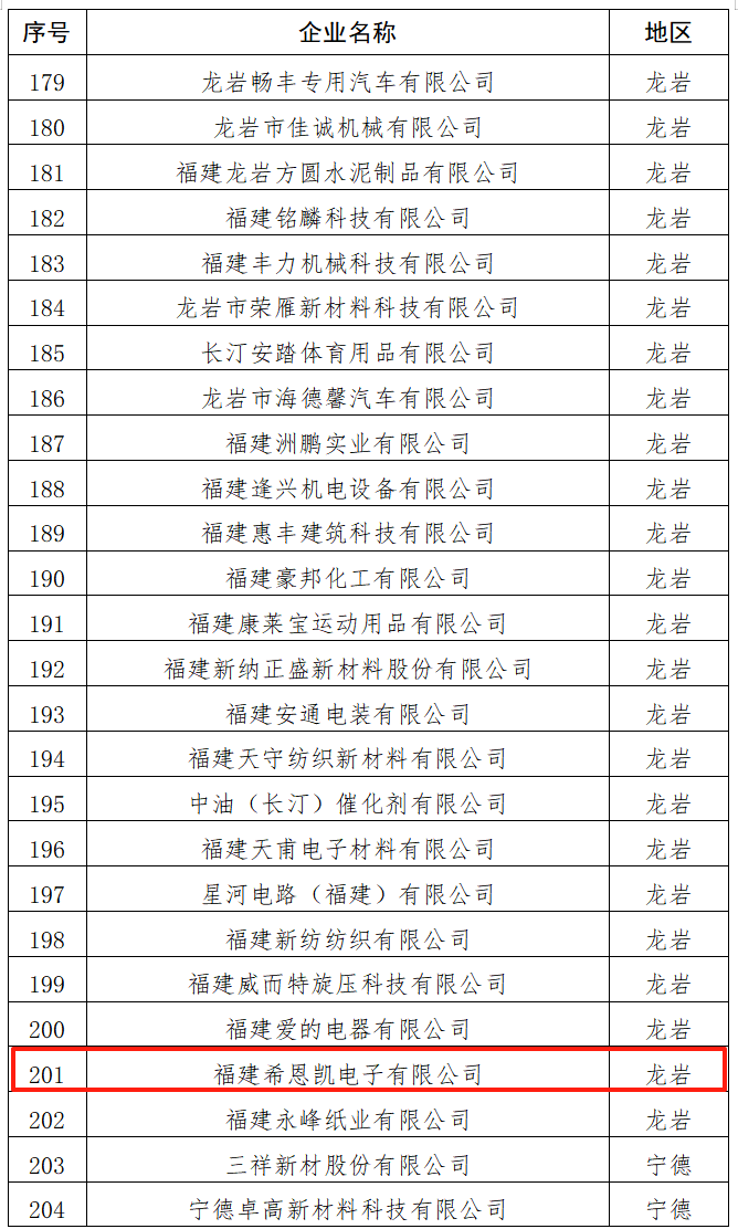 Fujian CNK Electronics navngivet i Fujian Provincial Green Factory List, der fremhæver bæredygtig styrke
